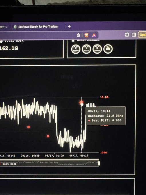 A computer monitor displaying a 'Satflow: Bitcoin for Pro Traders' dashboard with a hash rate chart showing a sudden drop and recovery, with a tooltip indicating 'Hashrate: 21.9 TH/s' and 'Best Diff: 6.66G'.