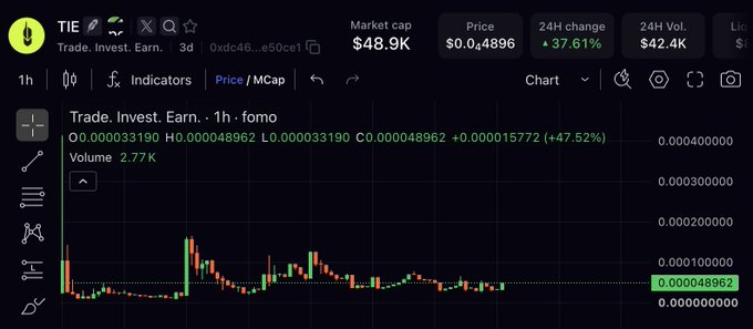 A cryptocurrency trading chart for TIE showing a market cap of $48.9K, price of $0.004896, and a +37.61% 24H change.