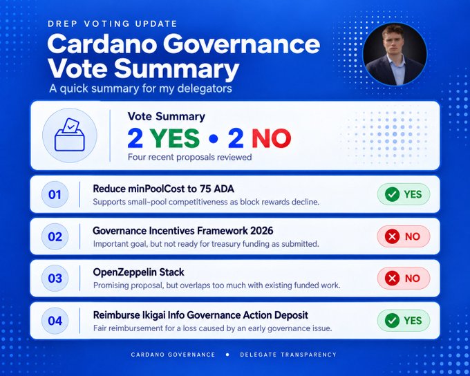 A 'DREP VOTING UPDATE' infographic titled 'Cardano Governance Vote Summary' showing a 2 YES and 2 NO breakdown of four recent proposals, including 'Reduce minPoolCost to 75 ADA' (YES) and 'Governance Incentives Framework 2026' (NO).