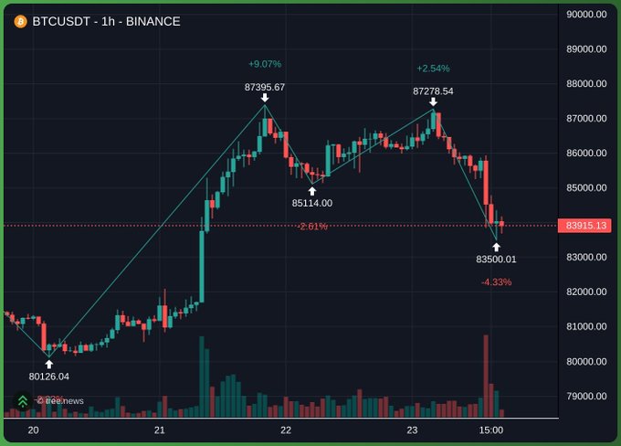 A TradingView candlestick chart for 'BTCUSDT' on Binance showing price peaks at $87,395.67 and $87,278.54, with a current price around $83,915.13.