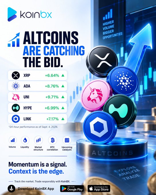 KoinBX promotional graphic titled 'ALTCOINS ARE CATCHING THE BID' featuring 24-hour performance percentages for XRP (+6.64%), ADA (+8.76%), UNI (+9.71%), HYPE (+6.99%), and LINK (+7.17%), dated Sept. 4, 2026.