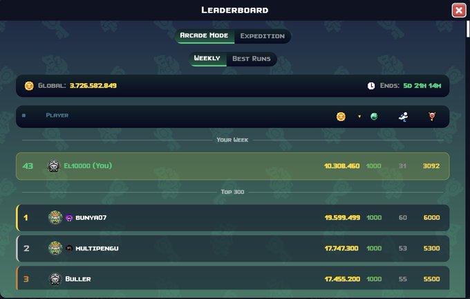 A gaming 'LEADERBOARD' for 'ARCADE MODE' weekly rankings shows a global total of '3,726,582,849' with the user 'EL10000' at rank 43 and 'SUNYR07' at rank 1.