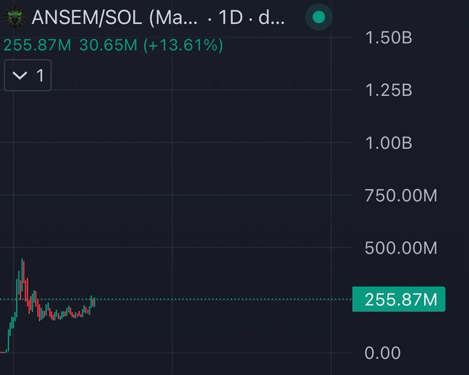 A 1-day candlestick chart for the ANSEM/SOL (likely $ANSEM) token showing a market cap of 255.87M with a 13.61% gain from a low of 30.65M, illustrating the token's volatile price action and significant recent surge that the post predicts could reach a billion+ market cap within 18 months.