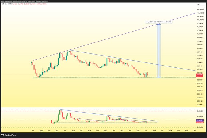 A logarithmic chart of COTI/USD displayed on TradingView with the date set to June 25, 12:00 UTC, showing an ascending channel pattern with a bullish target marked at 836,140, with the lower panel displaying the RSI indicator in a descending wedge formation near oversold levels. The image illustrates the post's bullish thesis by highlighting the RSI squeeze and descending wedge breakout setup, with a vertical projection indicating a potential massive price surge toward the upper channel boundary.