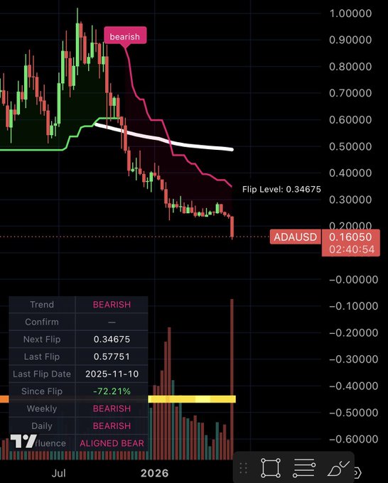 The image shows a chart with a downward trend for the cryptocurrencyADAUSDCAD, accompanied by text detailing the current state of affairs. The chart suggests that the value ofADAUSDCAD has been declining over time, as indicated by the downward trend displayed in the graph. A reference to the "bearish post" from Charles suggests that the market sentiment towards the cryptocurrency might be negative or unfavorable. 
Additionally, there is a reference to a community alert and an overlay with bearish words on it, which may be related to the current state of the cryptocurrency's value. The text in the image indicates that some people have been reacting negatively, possibly selling their positions due to a decline in cryptocurrency prices. Overall, this situation might require further research or analysis before making any investment decisions.