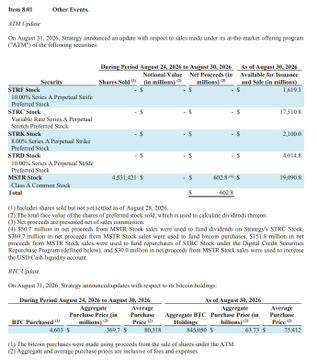 The image is a financial disclosure table from Strategy (MSTR) detailing their securities holdings, specifically the number of "Perpetual Strike" and "Perpetual Preferred Stock" shares sold during the August 24-30, 2026 period, including sales of STRC, STRK, STRF, STRD, and STKE securities totaling $464.425 million, alongside Bitcoin (BTC) purchase data showing 4,603 BTC acquired for $369.7 million at an average price of $80,318. The table aligns with the post's narrative by documenting the stock sales that funded both the BTC accumulation and the STRC buybacks, illustrating how Strategy leveraged ATM offerings to expand its bitcoin holdings.