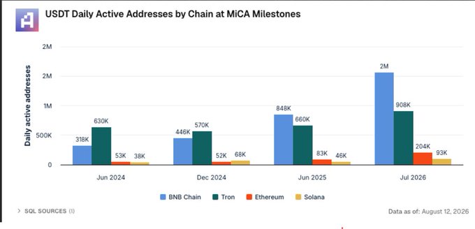 A bar chart titled "USDT Daily Active Addresses by Chain at MiCA Milestones" shows that Tron has consistently led USDT daily active addresses across all four time periods (Jun 2024: 630K, Dec 2024: 570K, Jun 2025: 660K, Jul 2026: 908K), with BNB Chain second, and all four chains—BNB Chain, Tron, Ethereum, and Solana—showing significant growth by July 2026 despite MiCA-related regulatory pressures in Europe, supporting the post's claim that USDT usage continues expanding globally regardless of European delisting.