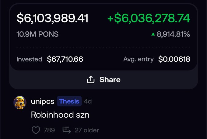 The image shows a portfolio tracker displaying $6,103,989.41 in PONS tokens with a green gain of +$6,036,278.74 (▲8,914.81%), built from a $67,710.66 investment at an average entry of $0.00618. Below the tracker, user "unipcs" posted "Robinhood szn" 4 days ago, visually confirming the reported $6M paper gain on a ~$67.7K PONS position referenced in the caption.