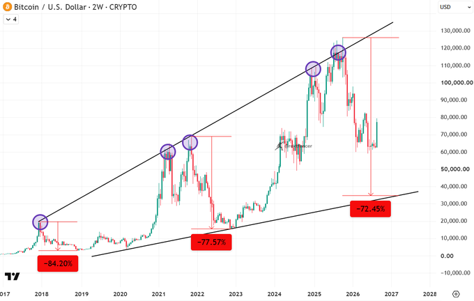 A 2-week Bitcoin/USD (BTC) chart showing price action from 2017-2028 within an ascending channel, marked with previous drawdowns of -84.20%, -77.57%, and a projected -72.45%, supporting the post's view that the broader bearish plan remains intact despite short-term volatility from the $110K highs.