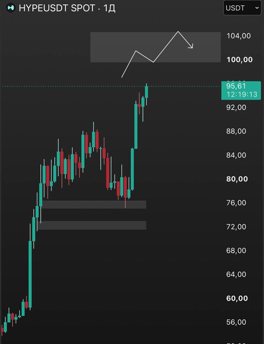 A candlestick chart for HYPEUSDT SPOT showing a strong uptrend reaching 95.61, with a small line graph overlay illustrating the recent price movement.