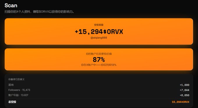 A Scan rewards interface showing +15,294 $ORVX earned by @aiqing888, with an X account value ranking of 87% (top 13%), totaling 15,294 ORVX with followers and engagement metrics.