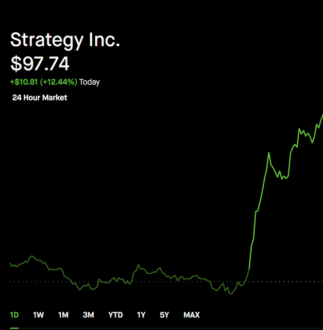 A stock chart for Strategy Inc. (MSTR) showing the price at $97.74, up +$10.81 (+12.44%) today, displayed on a 1-day timeframe with a sharp green spike.
