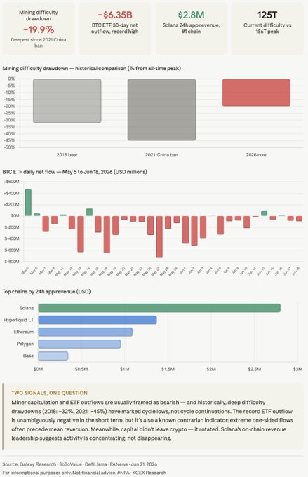 The image shows a graph that displays mining difficulty over time, specifically Bitcoin Mining Difficulty from 2015 to 2014. The graph represents data points for different months within those years, with each point showing the mining difficulty at the corresponding month. There are also bars representing the average mining difficulty for each year during this period.

Additionally, there is text overlaying the graph that provides information about the mining difficulty and other relevant factors, such as peak Bitcoin Mining Difficulty, the biggest drawdown in Bitcoin mining difficulty, and the highest BTC ETFs post-peak. These details are connected to the main visual representation of the mining difficulty over time, creating a more comprehensive understanding of the situation.