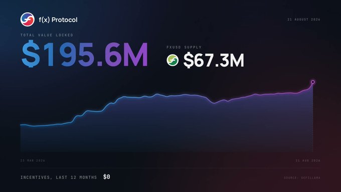 A dark-themed infographic for f(x) Protocol displaying a Total Value Locked of $195.6M and an fxUSD Supply of $67.3M, with a line graph showing growth from 22 MAR 2026 to 21 AUG 2026, sourced from DefiLlama.