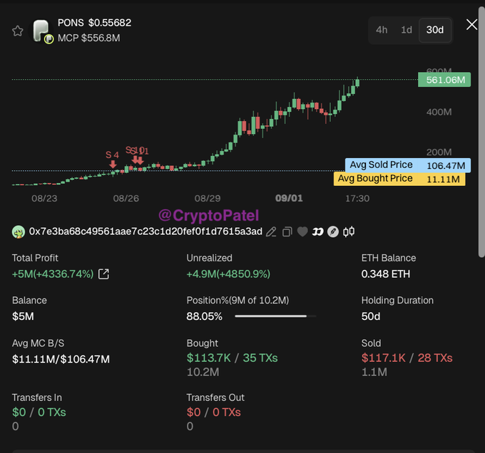 A cryptocurrency portfolio screenshot showing PONS at $0.55682 with MCP $556.8M, displaying a price chart with an average bought price of 11.11M and sold price of 106.47M, totaling +5M profit (+4336.74%) for address 0x7e3ba68c49561aae7c23c1d20fef0f1d7615a3ad tagged @CryptoPatel.