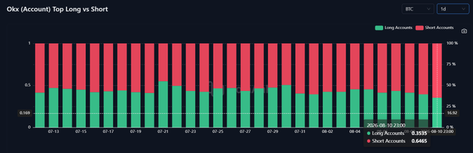 A trading chart titled 'Okx (Account) Top Long vs Short' for BTC at leverage '1d', showing green (Long) and red (Short) account bars from 07-13 to 08-10, with long accounts at 0.3535 and short accounts at 0.6465.