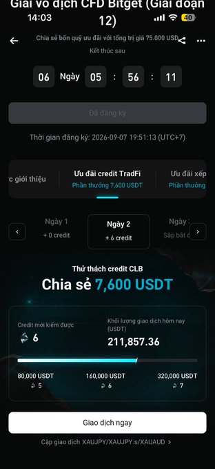 A Vietnamese-language mobile app screenshot for the 'Giai đoạn CfD Bitget' competition displays a trading challenge with a prize pool of 7,600 USDT, showing current credits of 6 and trading volume information.