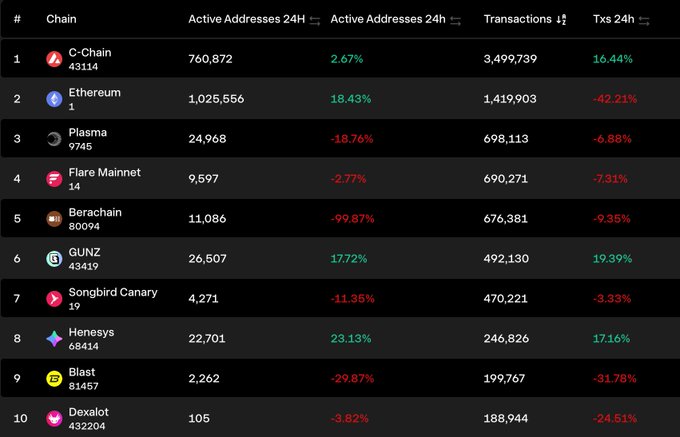 A dark-themed ranking table displays the top 10 blockchain chains by 24-hour activity, with C-Chain leading at 3,499,739 transactions (+16.44%) and 760,872 active addresses (+2.67%), followed by Ethereum with 1,419,903 transactions (-42.21%) and 1,025,556 active addresses (+18.43%), and Plasma in third with 698,113 transactions (-6.88%) and 24,968 active addresses (-18.76%). The table also lists Flare Mainnet, Berachain, GUNZ (492,130 transactions, +19.39%), Songbird Canary, Henesys, Blast, and Dexalot, showing percentage changes highlighted in green for gains and red for declines.