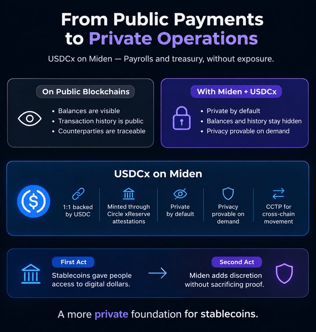 Infographic titled "From Public Payments to Private Operations" promoting "USDCx on Miden," comparing "On Public Blockchains" (visible balances, public history) with "With Miden + USDCx" (private by default, hidden balances), highlighting features like 1:1 USDC backing, privacy, and CCTP for cross-chain movement.