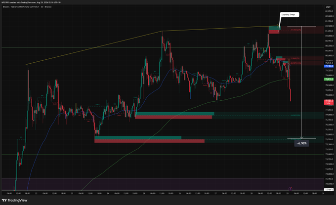 A TradingView candlestick chart of BTCUSD on a 1-hour timeframe shows Bitcoin's price rejecting sharply from a liquidity zone above $81.5K (labeled "Liquidity (High)") and rolling over as it heads toward the highlighted 1-hour demand zones at $76.7K, $75.7K, and $73.2K, matching the post's bearish roadmap.