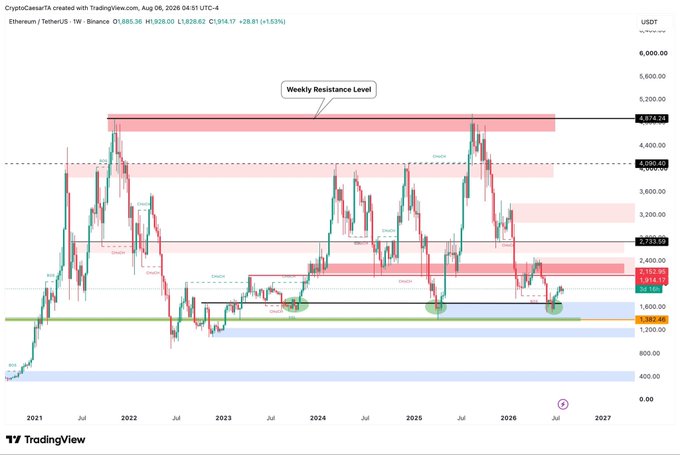 The image shows a TradingView weekly chart of ETH/USDT on Binance, displaying price action from 2021 to projected 2027, with Ethereum currently testing a major support zone around $1,592–$1,828 after dropping from the $2,180 area, with a highlighted "Weekly Resistance Level" near $4,674. The accompanying post's claim of a "major support level test" is directly supported by the chart, which visually marks this support zone and shows two previous historical instances (circled) where ETH bounced from similar levels, reinforcing the suggestion of a potential bottom forming soon.
