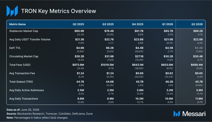 A 'TRON Key Metrics Overview' data table from Messari showing quarterly metrics from Q2 2025 to Q2 2026, including Stablecoin Market Cap, DeFi TVL, Total Fees, and Avg Daily Transactions, with data sourced from Blockworks Research, Tronscan, CoinGecko, and DefiLlama.