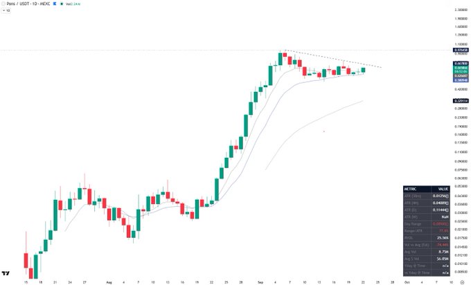 A daily candlestick chart of PONS/USDT on MEXC shows a strong bullish trend followed by a tightening symmetrical triangle/continuation pattern forming between approximately 0.045 and 0.052, with the price coiling beneath a descending trendline—supporting the post's claim of an obvious bullish continuation setup.
