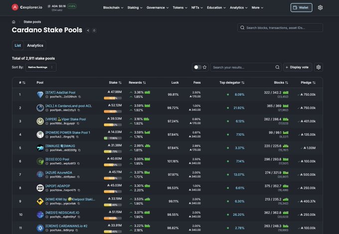 Screenshot of the Cardano Explorer.io website displaying a leaderboard of 2,911 active Cardano stake pools, showing top pools like [ISTAT] AdaStat Pool and [ACL] A CardanoLand pool with metrics like stake, rewards, and luck.