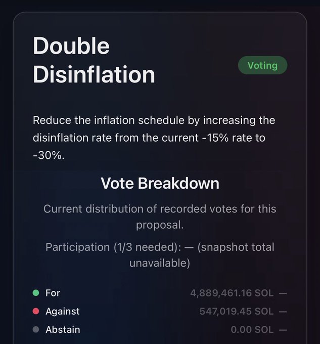 A Solana governance proposal titled "Double Disinflation" is currently open for voting, seeking to double the disinflation rate from -15% to -30%, with early results showing strong support at 4,889,461.16 SOL For versus 547,019.45 SOL Against (0.00 SOL Abstain). The image visually reinforces the post's claim of overwhelming support, highlighting the ~9:1 ratio of For to Against votes that could significantly reshape SOL's tokenomics.