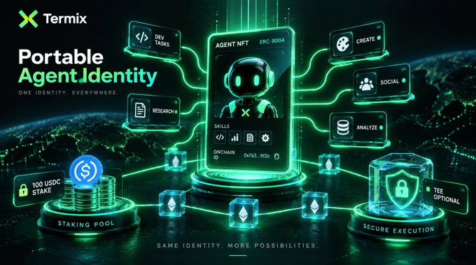 A digital promotional graphic for 'Termix' titled 'Portable Agent Identity' featuring a glowing green and black futuristic design with an AI agent NFT, highlighting features like 'DEV TASKS,' 'CREATE,' 'RESEARCH,' 'SOCIAL,' and 'ANALYZE,' alongside a staking pool and secure execution elements.