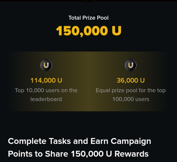 A promotional graphic showing a Total Prize Pool of 150,000 U, with 114,000 U for the top 10,000 leaderboard users and 36,000 U as an equal prize pool for the top 100,000 users, encouraging users to 'Complete Tasks and Earn Campaign Points to Share 150,000 U Rewards'.