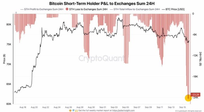 The image displays a CryptoQuant chart titled "Bitcoin Short-Term Holder P&L to Exchanges Sum 24H" tracking BTC price alongside short-term holder inflows, losses, and profits to exchanges from August 18 to September 15. On September 14-15, coinciding with a failed Senate CLARITY Act procedural vote, the chart shows a spike to -23.2K BTC/-24K in short-term holder losses sent to exchanges, visualizing the post's claim of a ~$1.8B capitulation event.