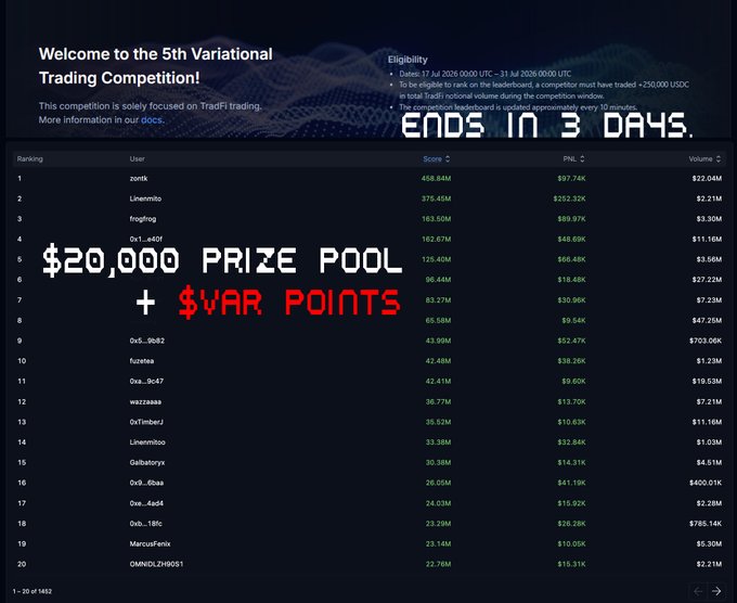 Variational Trading Competition leaderboard showing the top 20 traders ranked by PnL, with 'zorblt' in first place at 458.84M score and $97.74K PnL, promoting a $20,000 prize pool plus $VAR points with the competition ending in 3 days.