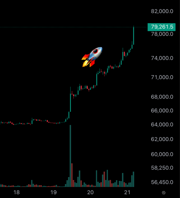 A candlestick chart shows Bitcoin's price surging to $79,261.5, with a rocket emoji emphasizing the steep upward trajectory from around $64,000 to nearly $80,000 over dates 18-21, visually reinforcing the post's claim of BTC smashing through $79,000 amid strong ETF inflows.