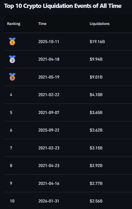 An infographic titled 'Top 10 Crypto Liquidation Events of All Time,' listing dates and dollar amounts, topped by an October 2025 event with $19.16B in liquidations.