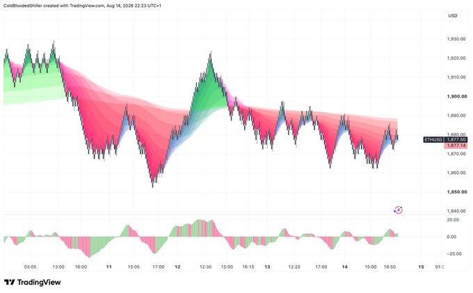 A TradingView chart of ETH/USD on a 15-minute timeframe (Aug 14, 2026) displaying a CoilBlodedShiller indicator with colored momentum bands, showing ETH trading at $1,877.66, supporting the call for a breakout above $1,890 to trigger an upside move.