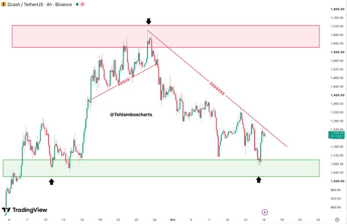 A 4-hour Zcash/TetherUS chart on Binance showing price action with a red descending trendline and key resistance and support zones highlighted.