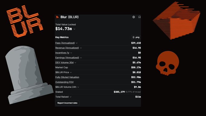 The image displays a Token Terminal data panel for Blur (BLUR) showing a $14.73m total value locked and $50.17m market cap, surrounded by graphics of an empty tombstone, a skull, and a glitching cube—visually emphasizing the post's point that despite BLUR's nearly non-existent user activity, its token maintains tens of millions in market value, suggesting an unsustainable valuation.