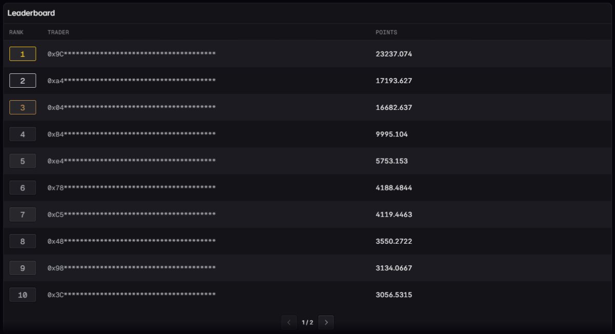 A cryptocurrency trading leaderboard displaying the top 10 traders ranked by points, with addresses partially obscured and the top trader holding 23,237.074 points.