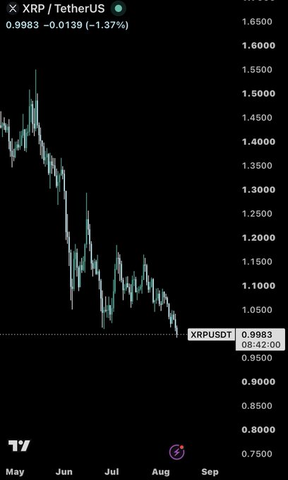 A candlestick chart of XRP/TetherUS (XRPUSDT) shows the cryptocurrency's price declining from around $1.55 in May to $0.9983 in early August, with a 1.37% drop. The chart visually reinforces the post's claim that XRP has just fallen below $1, marking a significant two-year low as the price approaches the $0.95 support level.
