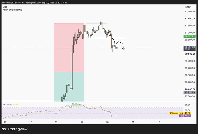 A TradingView candlestick chart of ORS AsianRange Nico848 shows price movement in USDT around the 80,997 level with RSI indicator at the bottom and an arrow indicating a downward trend.