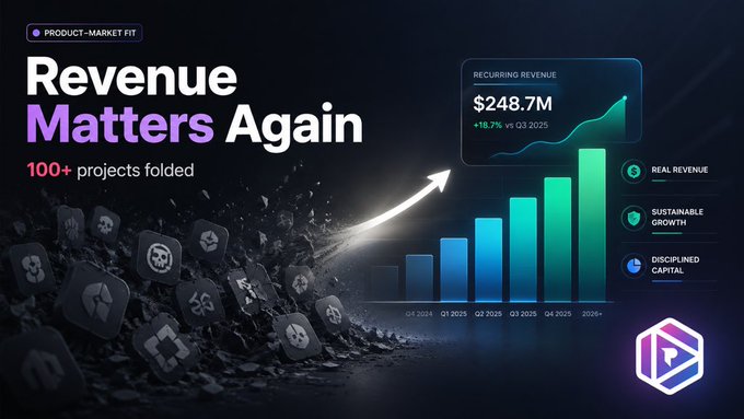 An infographic titled 'Revenue Matters Again' showing '100+ projects folded' alongside a growth chart highlighting $248.7M recurring revenue (+18.7% vs Q3 2025) with labels for REAL REVENUE, SUSTAINABLE GROWTH, and DISCIPLINED CAPITAL.