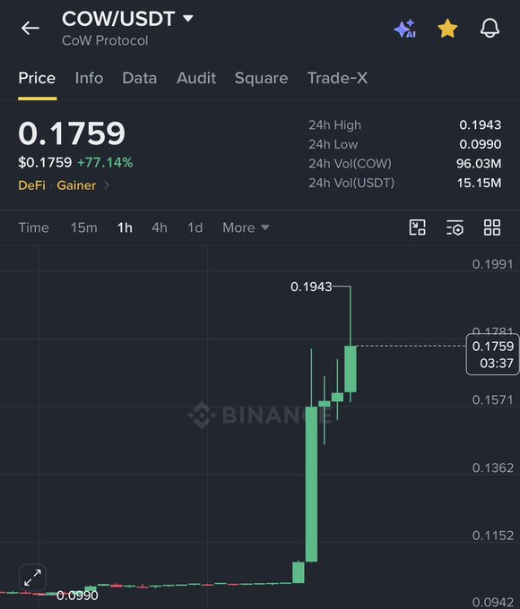 A Binance price chart for COW/USDT (CoW Protocol) shows the token surging from a 24h low of $0.0990 to a current price of $0.1759 (+77.14%), peaking at $0.1943, visually supporting the claim of nearly doubling in value over a short timeframe.