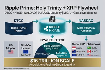A flowchart illustrating Ripple Prime's "Holy Trinity + XRP Flywheel," connecting DTCC, NYSE, and NASDAQ to highlight $16 trillion in acquisitions fueling global liquidity across US (XUSD), EU (EUR₸), and Asia-Pacific (XSGD, SBRL, AUDD) XRPL stablecoins. The visual reinforces the post's theme by depicting how XRP's deep liquidity and institutional flywheel drive seamless multi-currency settlement and adoption worldwide.
