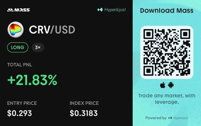 A trading performance card from Mass (powered by Hyperliquid) shows a 3x long position on CRV/USD with a total PNL of +21.83%, entered at $0.293 with the index price at $0.3183, alongside a QR code download prompt. The image aligns with the post by showcasing profitable realized gains on $CRV, celebrating the trader's successful re-entry and leverage on the asset.