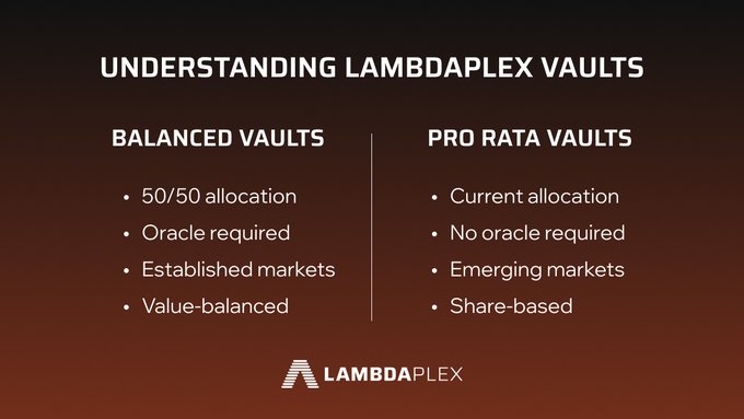 An educational slide titled 'UNDERSTANDING LAMBDAPLEX VAULTS' comparing 'BALANCED VAULTS' (50/50 allocation, oracle required, established markets, value-balanced) with 'PRO RATA VAULTS' (current allocation, no oracle required, emerging markets, share-based).