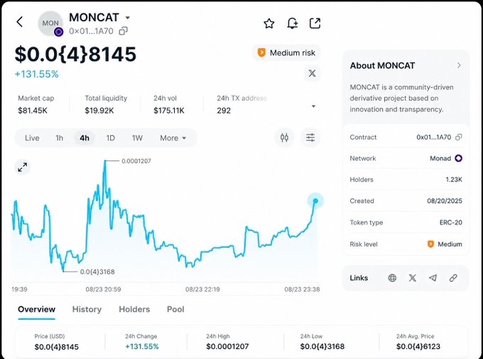 A cryptocurrency tracking screenshot of token MONCAT showing a price of $0.0{4}8145 with a +131.55% increase, market cap of $81.45K, and 1.23K holders on the Monad network, marked as Medium risk.