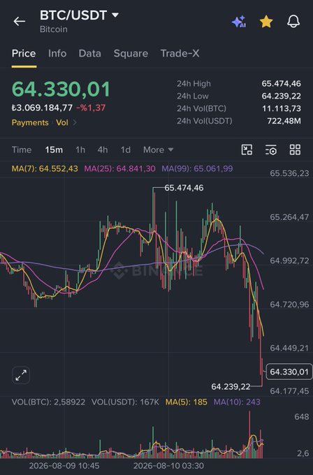 A Binance chart shows Bitcoin (BTC/USDT) trading at $64,330.01, down 1.37% over 24 hours with a 24-hour high of $65,474.46. The image suggests the Bitcoin has not yet reached the $69,000 target mentioned in the accompanying post, implying the giveaway conditions have not been met.