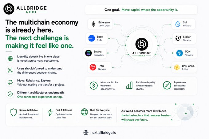 An infographic for 'ALLBRIDGE NEXT' promoting multichain liquidity solutions, highlighting supported chains including Ethereum, Base, Solana, Tron, Sui, Stellar, TON, and BNB Chain, with the tagline 'Move capital where the opportunity is.'