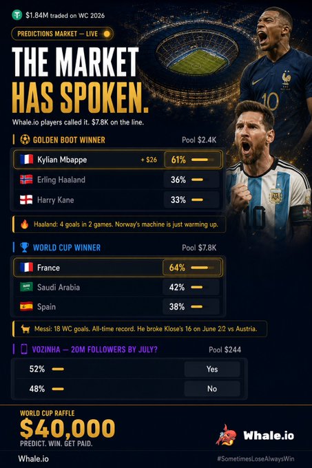 The image is a Whale.io World Cup 2026 predictions market infographic showing that $1.84M was traded and 10 players wagered $7.8K, with Mbappé leading the Golden Boot pool at 61% (+$2K odds), France the favorite for the World Cup at 64%, and a viral claim that Vozinha will hit 20M followers by July at 52% yes/48% no. The promotional post ties into this by offering a $150 USDT giveaway to engage fans watching the World Cup, using the platform's prediction market as a hook to draw in participants who want to profit from their football knowledge.